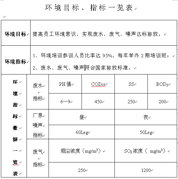 环境目标、指标一览表